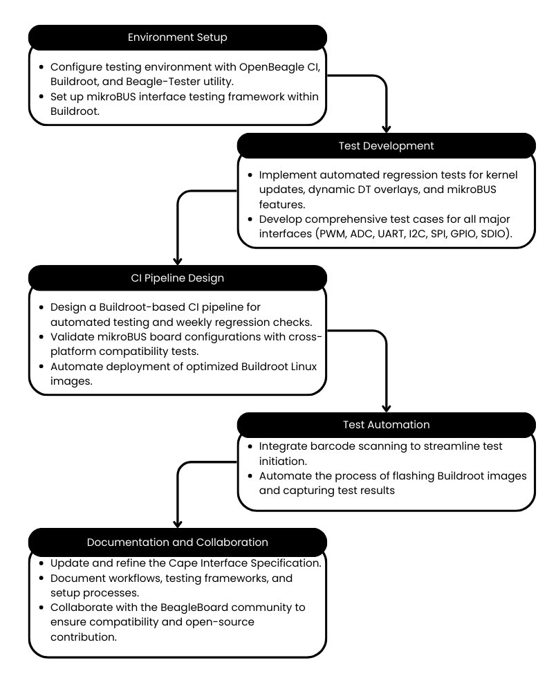 Flowchart of objectives