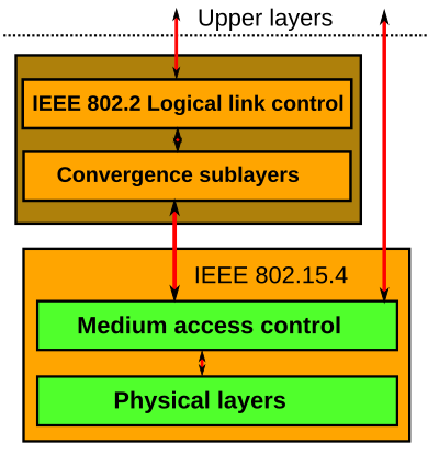 IEEE 802.15.4 Protocol Stack Diagram