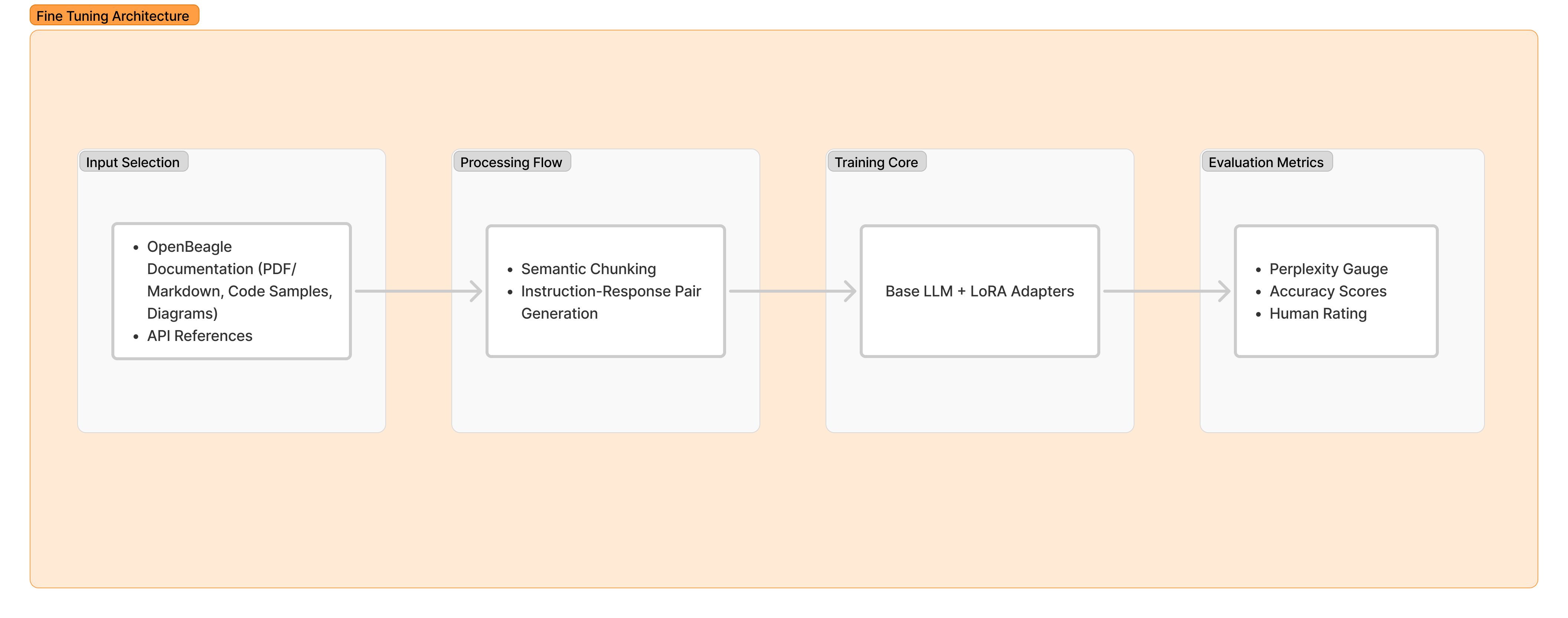 Fine-Tuning Architecture